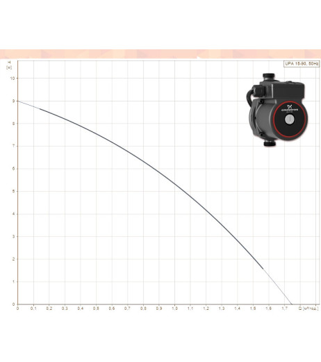 Насос підвищення тиску UPA 15-90 1 x 230 V 120 Вт L = 160 мм GRUNDFOS