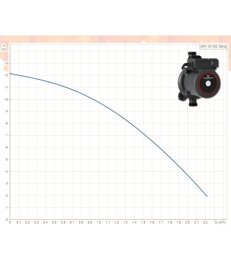 Насос підвищення тиску UPA 15-120 AUTO 1 x 230 V 200 Вт L = 200 мм GRUNDFOS