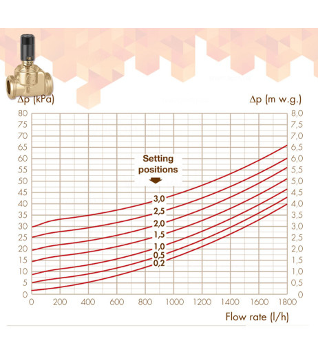 Диференційний перепускний клапан (для груп серії 165, 166, 168) 10 bar 100°C 0,2–3 m w.g. Caleffi S.p.a.