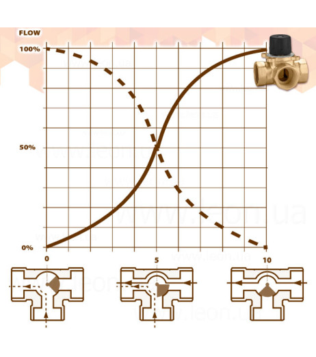 Клапан секторний змішувальний 3-ходовий Ø2″ Pn=10 бар Kv=40 m³/h Caleffi S.p.a.