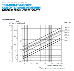 Термостат. клапан VTA 372 30-70C G1" DN20 kvs3,4
