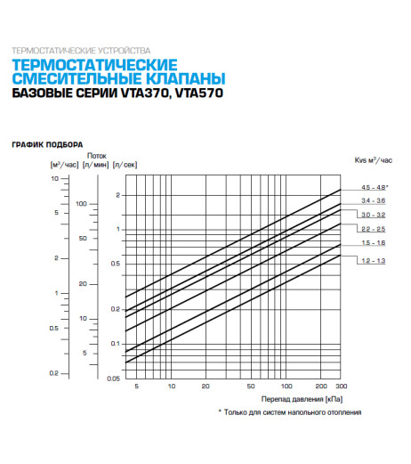 термостат. клапан VTA 572 30-70C G1" DN20 kvs 4,5